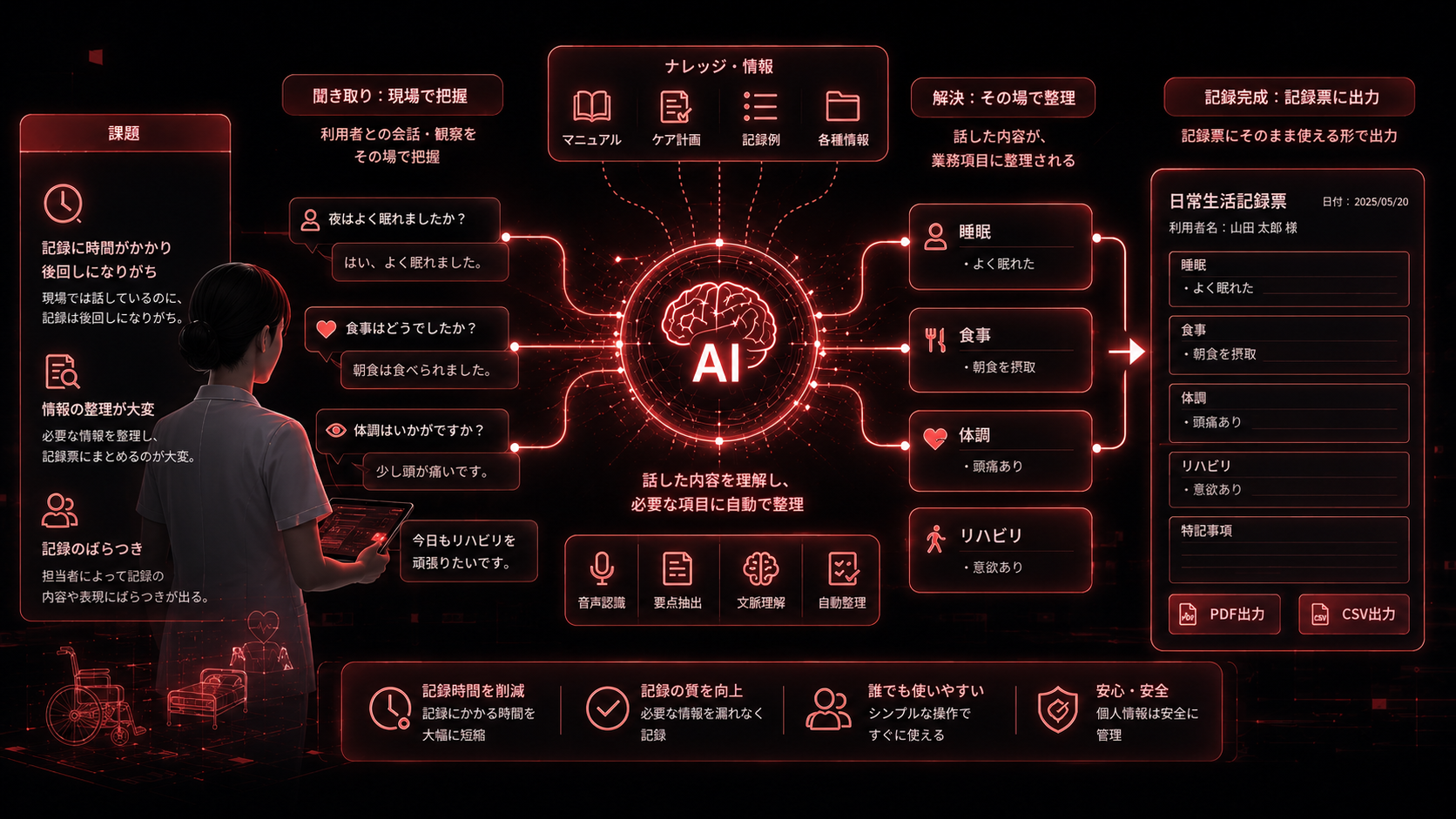 ケア記録・音声入力のイメージ